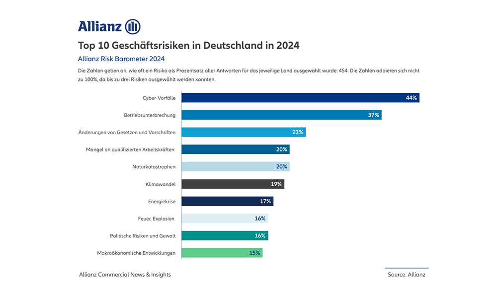 Cybersicherheit: Top 10 Geschäftsrisiken in DE 2024